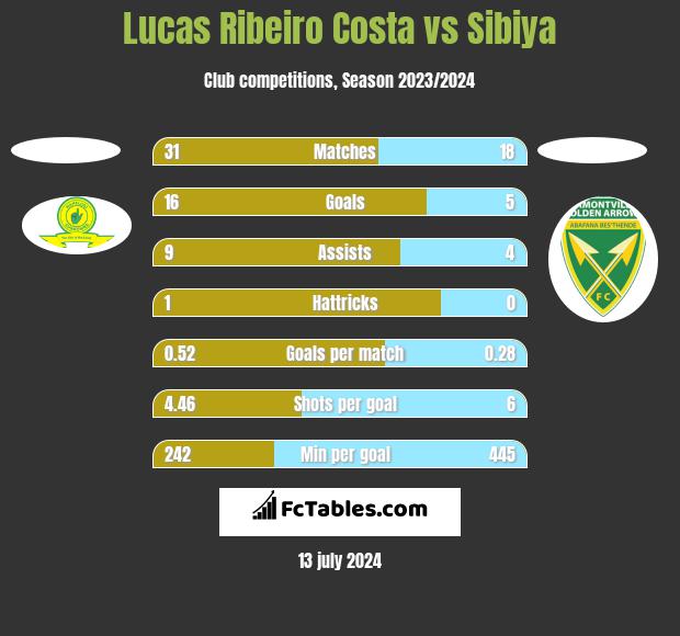 Lucas Ribeiro Costa vs Sibiya h2h player stats