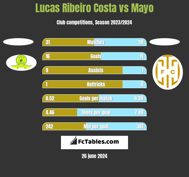 Lucas Ribeiro Costa vs Mayo h2h player stats