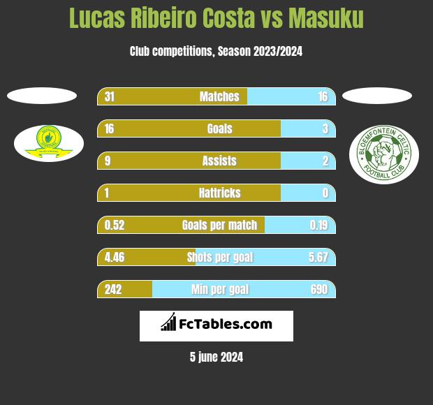 Lucas Ribeiro Costa vs Masuku h2h player stats