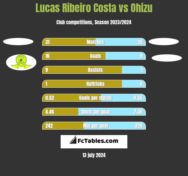 Lucas Ribeiro Costa vs Ohizu h2h player stats