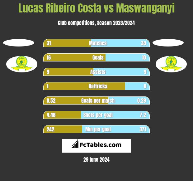 Lucas Ribeiro Costa vs Maswanganyi h2h player stats