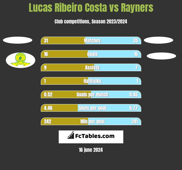 Lucas Ribeiro Costa vs Rayners h2h player stats