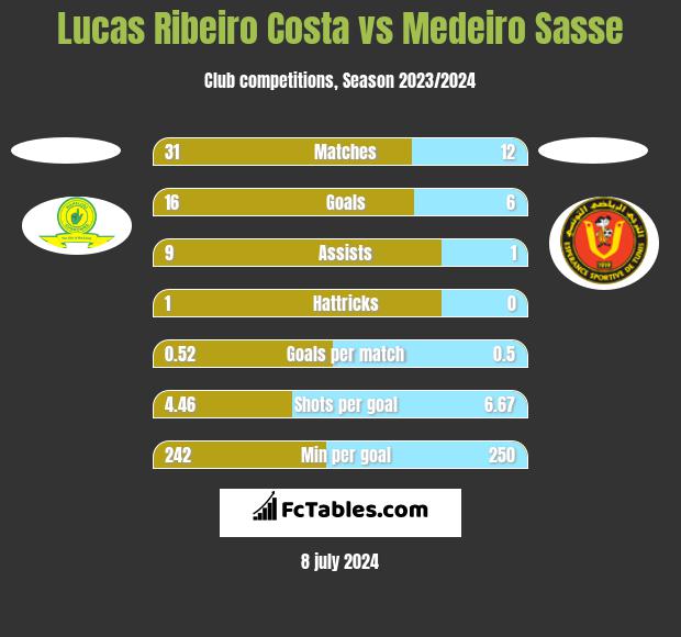Lucas Ribeiro Costa vs Medeiro Sasse h2h player stats