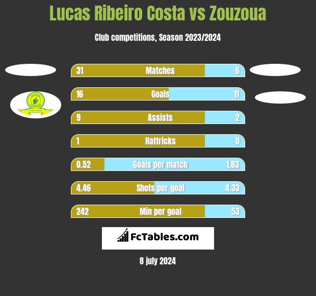 Lucas Ribeiro Costa vs Zouzoua h2h player stats