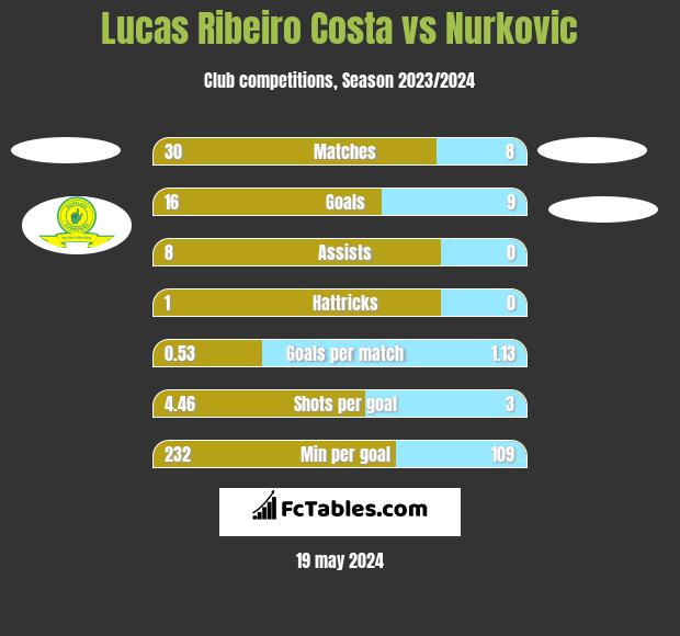 Lucas Ribeiro Costa vs Nurkovic h2h player stats