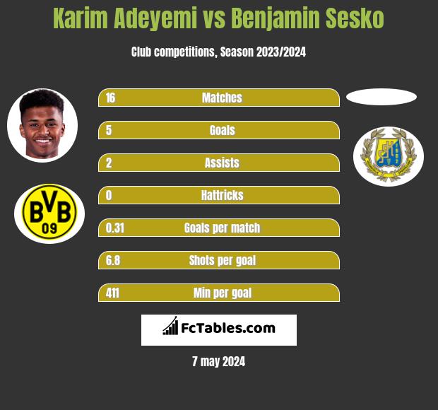 Karim Adeyemi vs Benjamin Sesko infographic