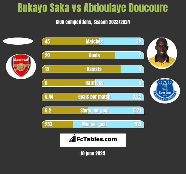 Bukayo Saka vs Abdoulaye Doucoure h2h player stats
