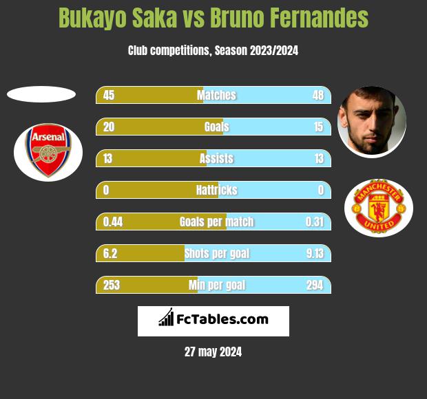 Bukayo Saka vs Bruno Fernandes h2h player stats