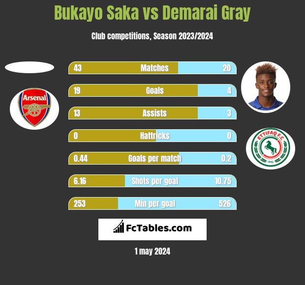 Bukayo Saka vs Demarai Gray h2h player stats