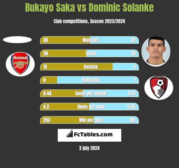 Bukayo Saka vs Dominic Solanke h2h player stats