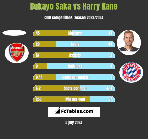 Bukayo Saka vs Harry Kane h2h player stats