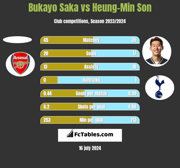 Bukayo Saka vs Heung-Min Son h2h player stats