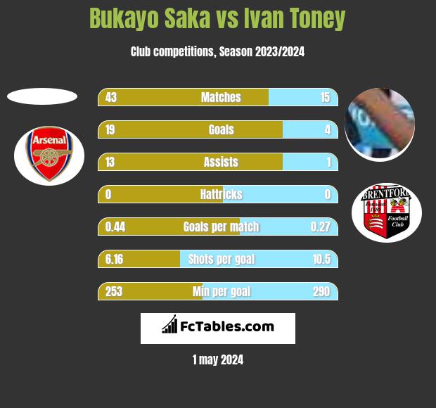 Bukayo Saka vs Ivan Toney h2h player stats