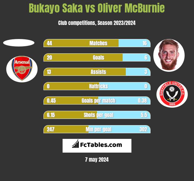 Bukayo Saka vs Oliver McBurnie h2h player stats