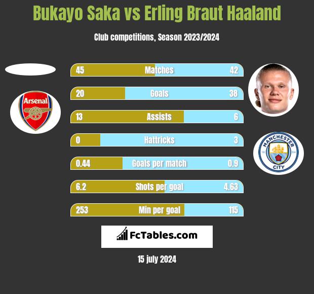 Bukayo Saka vs Erling Braut Haaland h2h player stats