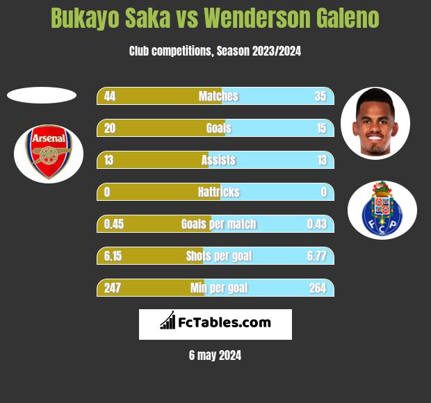 Bukayo Saka vs Wenderson Galeno h2h player stats