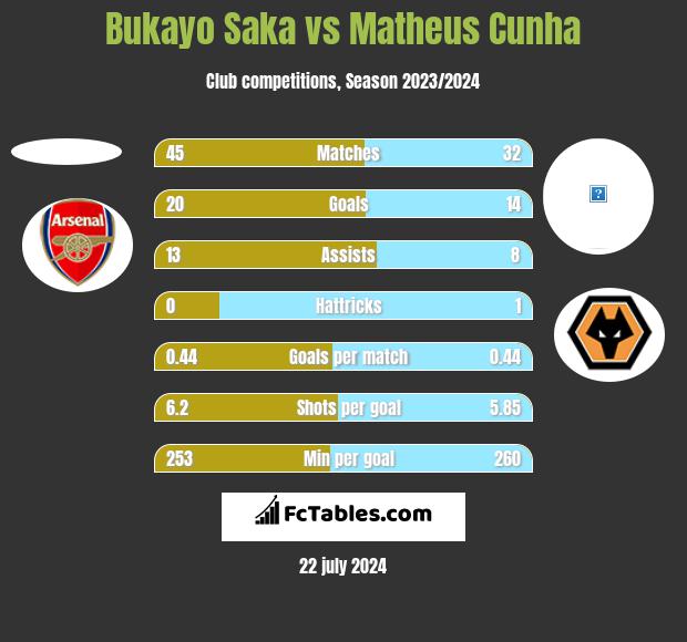 Bukayo Saka vs Matheus Cunha h2h player stats
