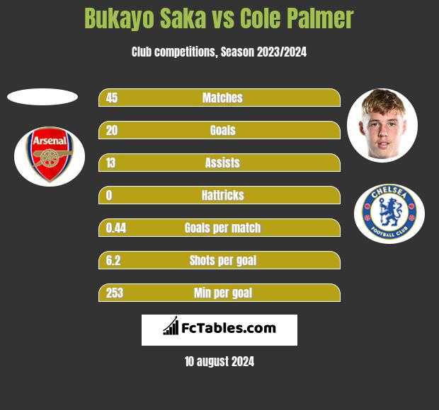 Bukayo Saka vs Cole Palmer h2h player stats