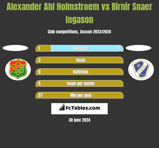 Alexander Ahl Holmstroem vs Birnir Snaer Ingason h2h player stats