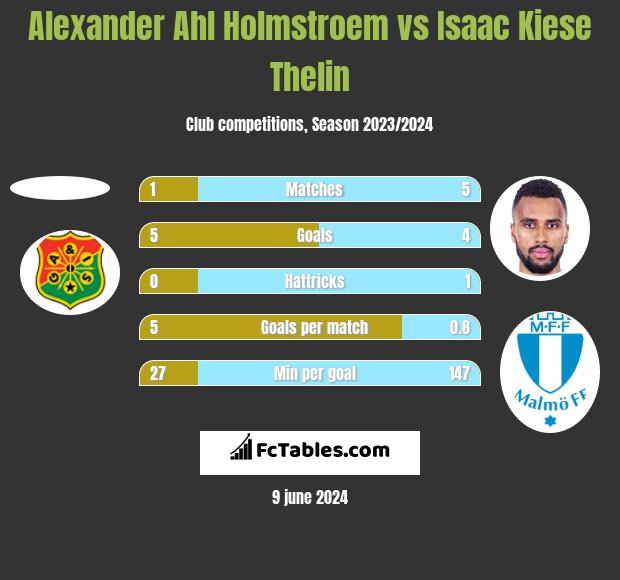 Alexander Ahl Holmstroem vs Isaac Kiese Thelin h2h player stats