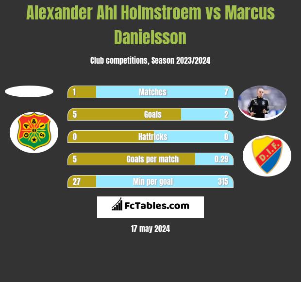 Alexander Ahl Holmstroem vs Marcus Danielsson h2h player stats