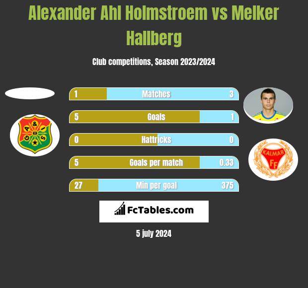 Alexander Ahl Holmstroem vs Melker Hallberg h2h player stats