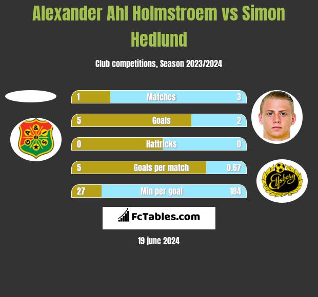 Alexander Ahl Holmstroem vs Simon Hedlund h2h player stats