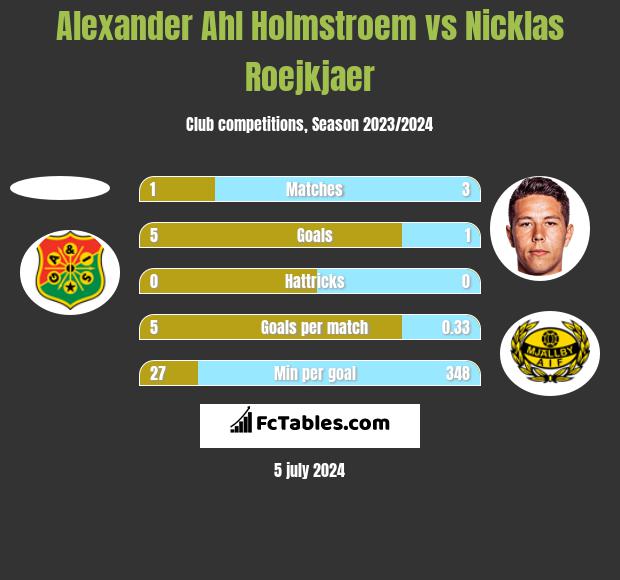 Alexander Ahl Holmstroem vs Nicklas Roejkjaer h2h player stats