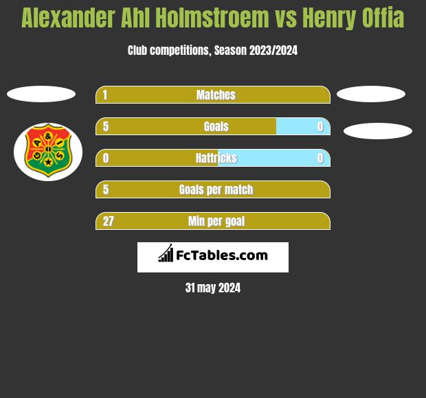 Alexander Ahl Holmstroem vs Henry Offia h2h player stats