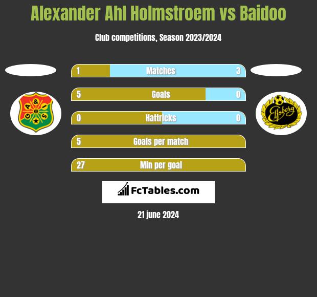 Alexander Ahl Holmstroem vs Baidoo h2h player stats