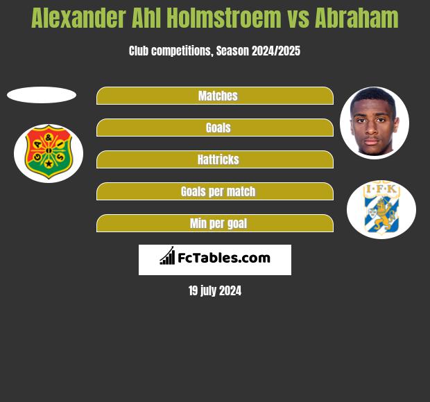 Alexander Ahl Holmstroem vs Abraham h2h player stats