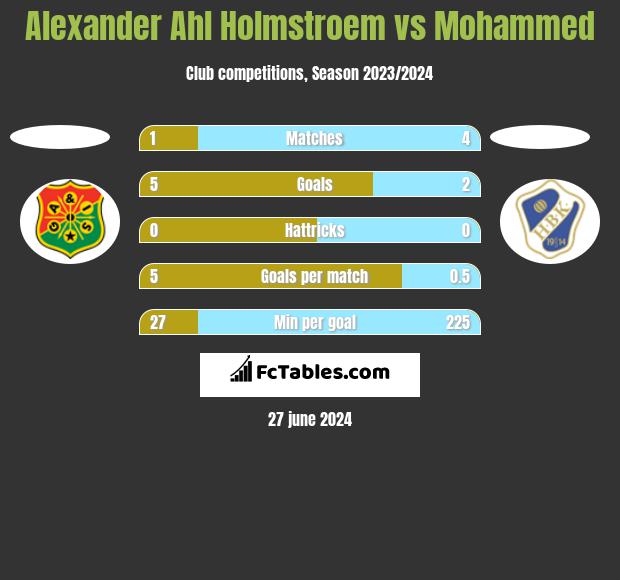 Alexander Ahl Holmstroem vs Mohammed h2h player stats