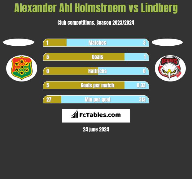 Alexander Ahl Holmstroem vs Lindberg h2h player stats
