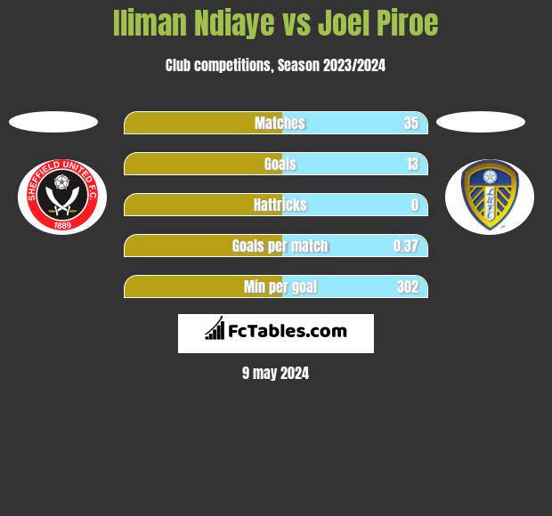 Iliman Ndiaye vs Joel Piroe h2h player stats
