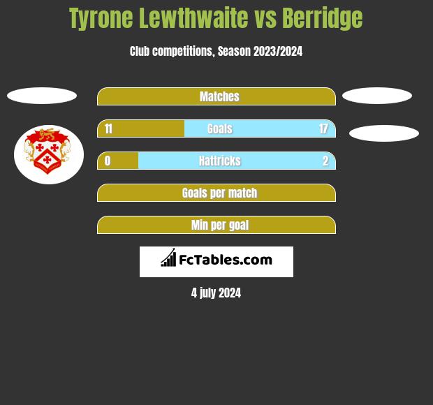 Tyrone Lewthwaite vs Berridge h2h player stats
