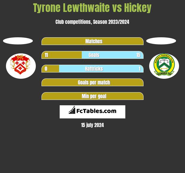 Tyrone Lewthwaite vs Hickey h2h player stats