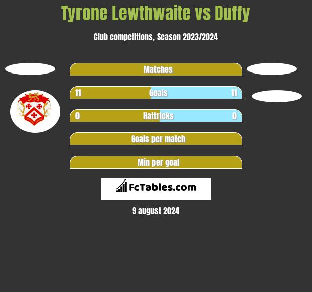 Tyrone Lewthwaite vs Duffy h2h player stats