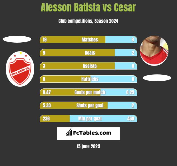 Alesson Batista vs Cesar h2h player stats
