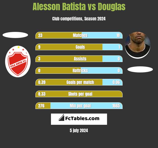 Alesson Batista vs Douglas h2h player stats