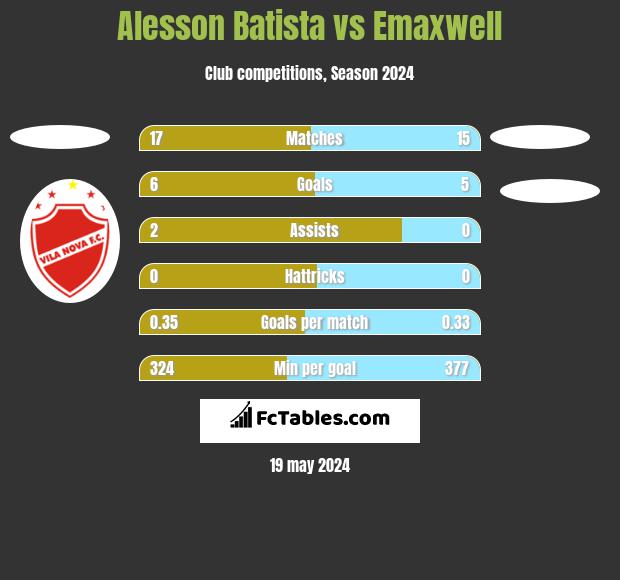 Alesson Batista vs Emaxwell h2h player stats