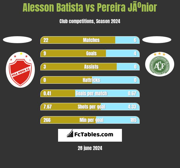 Alesson Batista vs Pereira JÃºnior h2h player stats