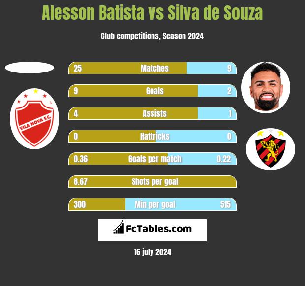 Alesson Batista vs Silva de Souza h2h player stats