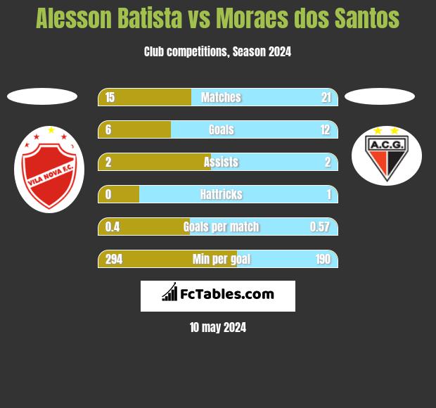 Alesson Batista vs Moraes dos Santos h2h player stats