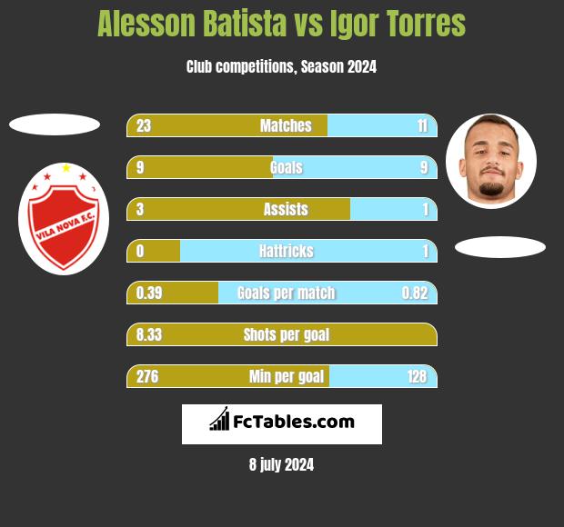 Alesson Batista vs Igor Torres h2h player stats