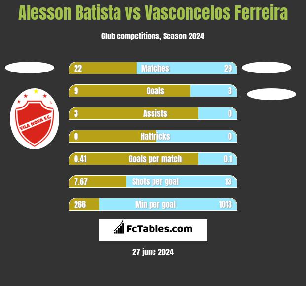 Alesson Batista vs Vasconcelos Ferreira h2h player stats