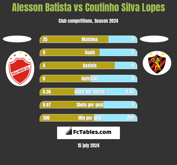 Alesson Batista vs Coutinho Silva Lopes h2h player stats