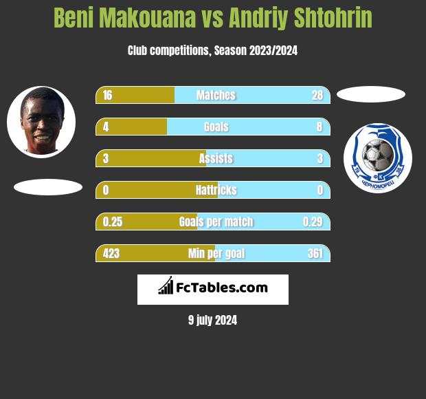 Beni Makouana vs Andriy Shtohrin h2h player stats