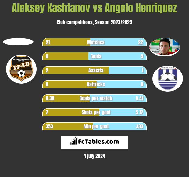 Aleksey Kashtanov vs Angelo Henriquez h2h player stats