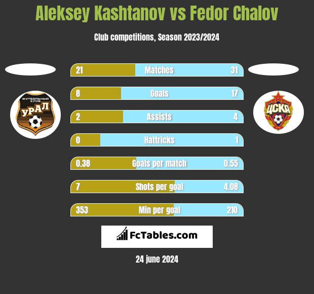 Aleksey Kashtanov vs Fedor Chalov h2h player stats