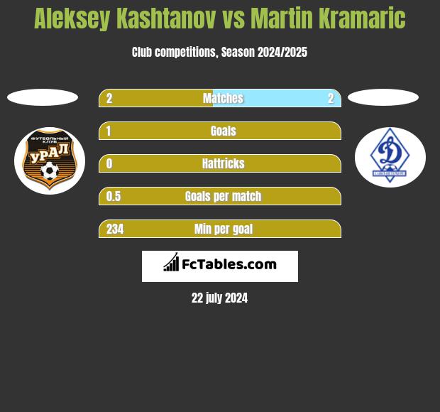 Aleksey Kashtanov vs Martin Kramaric h2h player stats